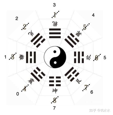 八卦數字|八卦